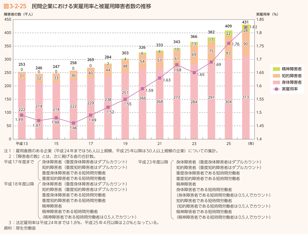 図3-2-25 民間企業における実雇用率と被雇用障害者数の推移