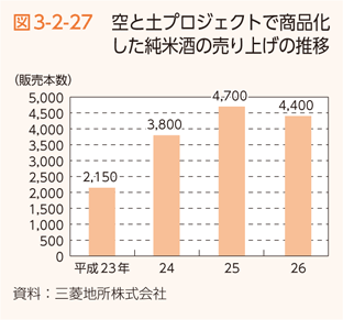 図3-2-27 空と土プロジェクトで商品化した純米酒の売り上げの推移