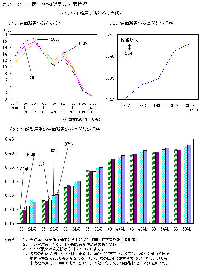 第3-2-1図 労働所得の分配状況