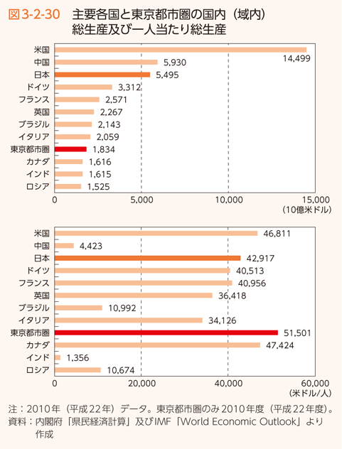 図3-2-20 主要各国と東京都市圏の国内（域内）総生産及び一人当たり総生産