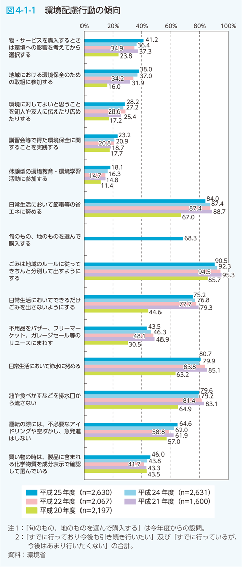 図4-1-1 環境配慮行動の傾向