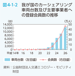 図4-1-2 我が国のカーシェアリング車両台数及び主要事業者への登録会員数の推移