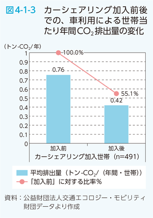 図4-1-3 カーシェアリング加入前後での、車利用による世帯当たり年間CO2排出量の変化