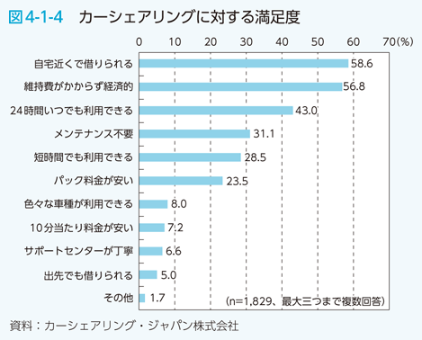 図4-1-4 カーシェアリングに対する満足度