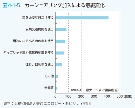 図4-1-5 カーシェアリング加入による意識変化