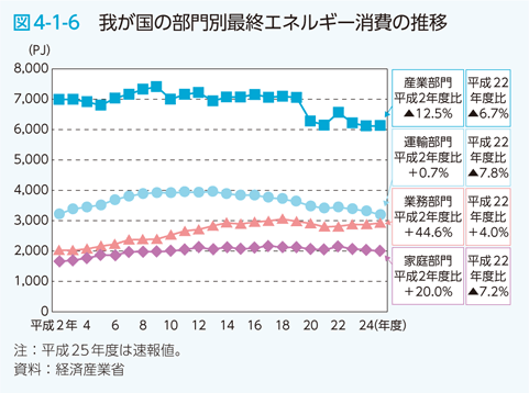 図4-1-6 我が国の部門別最終エネルギー消費の推移