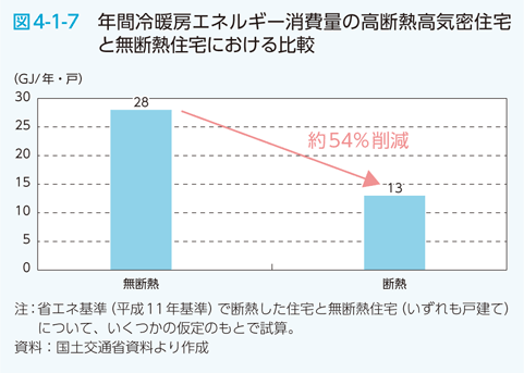 図4-1-7 年間冷暖房エネルギー消費量の高断熱高気密住宅と無断熱住宅における比較