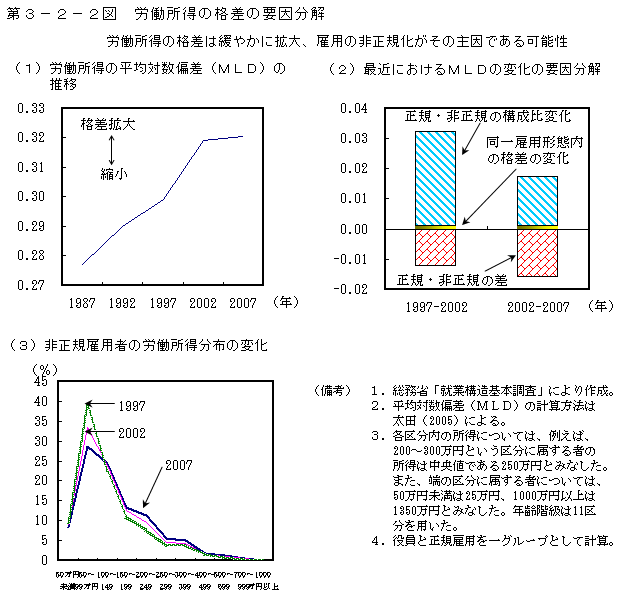 第3-2-2図 労働所得の格差の要因分解