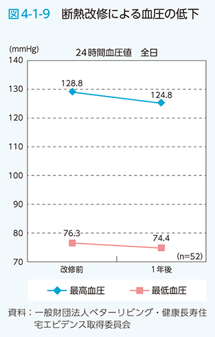 図4-1-9 断熱改修による血圧の低下