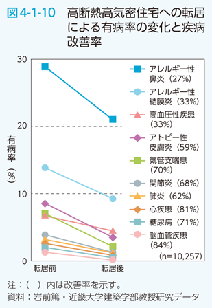 図4-1-10 高断熱高気密住宅への転居による有病率の変化と疫病改善率