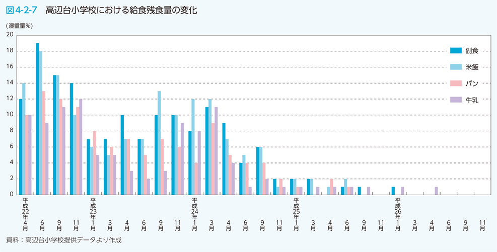 図4-2-7 高辺台小学校における給食残食量の変化