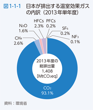 図1-1-1 日本が排出する温室効果ガスの内訳（2013年単年度）