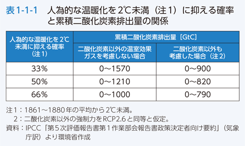 表1-1-1 人為的な温暖化を２℃未満（注１）に抑える確率と累積二酸化炭素排出量の関係