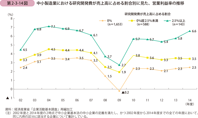 中小製造業における研究開発費が売上高に占める割合別に見た、 営業利益率の推移