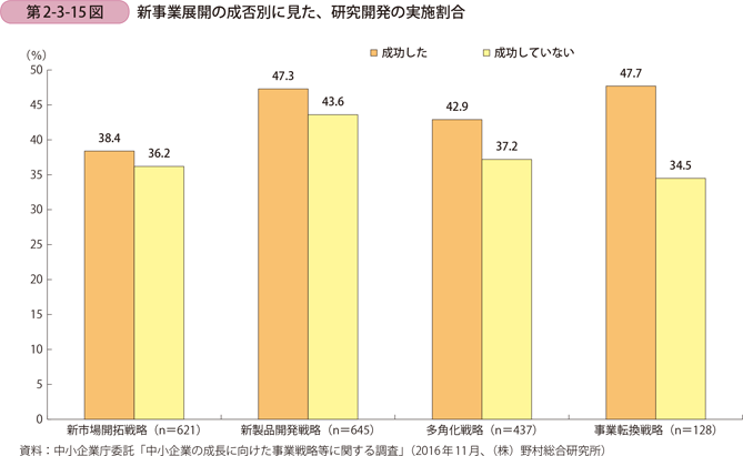 新事業展開の成否別に見た、研究開発の実施割合