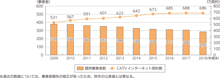 図表3-2-2-4　CATVインターネット提供事業者数と契約数の推移
