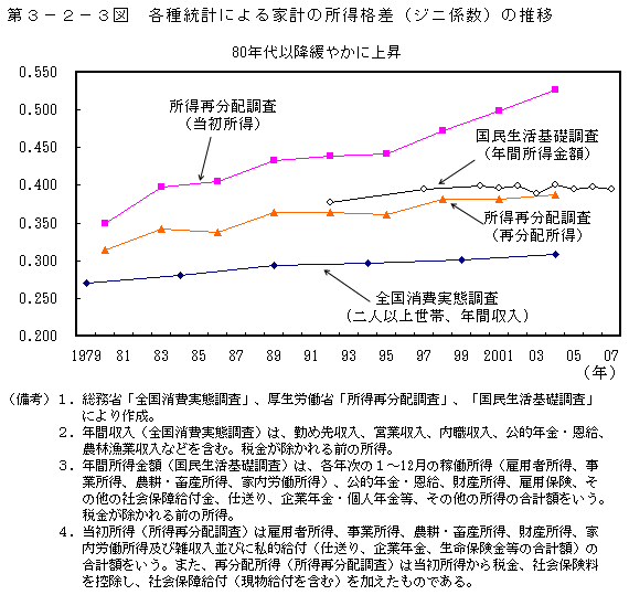 第3-2-3図 各種統計による家計の所得格差(ジニ係数)の推移