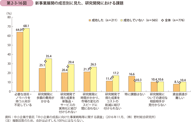 新事業展開の成否別に見た、研究開発における課題