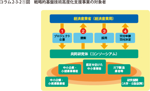 戦略的基盤技術高度化支援事業の対象者