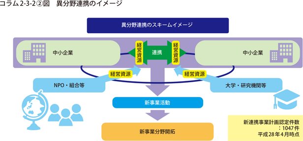 異分野連携のイメージ