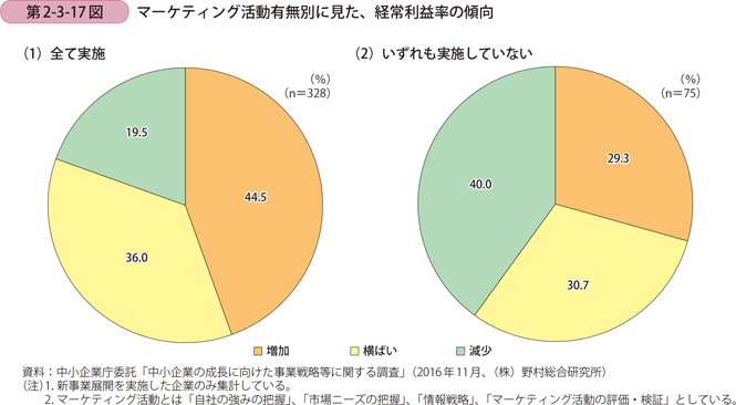 マーケティング活動有無別に見た、経常利益率の傾向