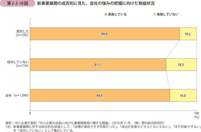 新事業展開の成否別に見た、自社の強みの把握に向けた取組状況