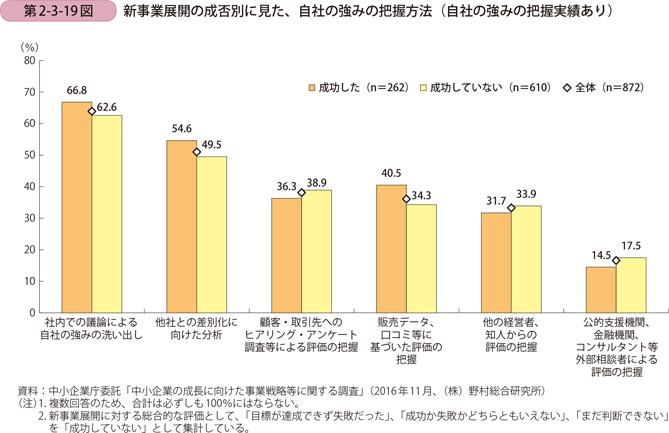 新事業展開の成否別に見た、自社の強みの把握方法（自社の強みの把握実績あり）