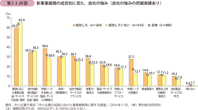 新事業展開の成否別に見た、自社の強み（自社の強みの把握実績あり）