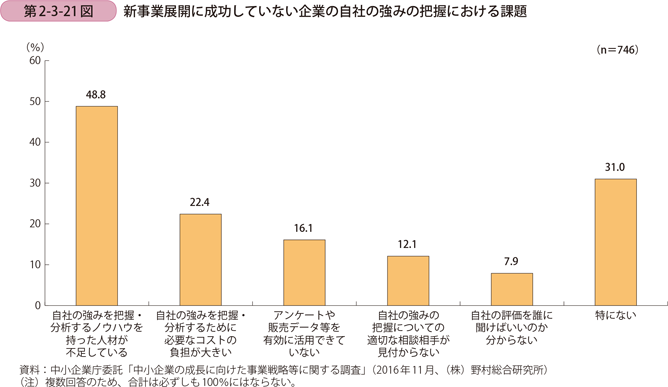 新事業展開に成功していない企業の自社の強みの把握における課題