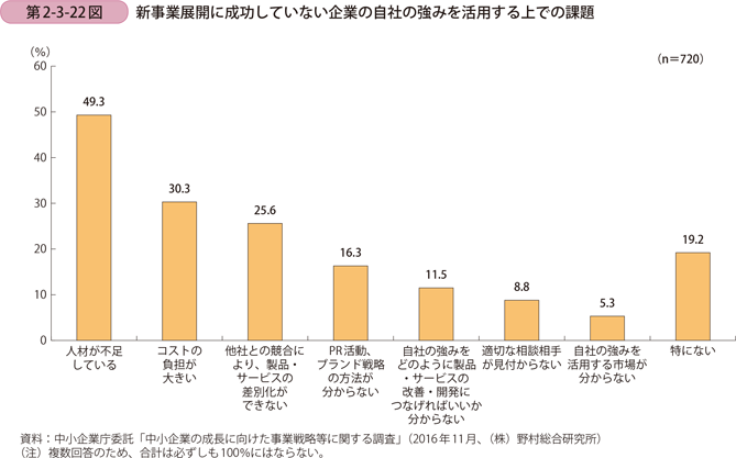 新事業展開に成功していない企業の自社の強みを活用する上での課題