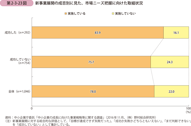 新事業展開の成否別に見た、市場ニーズ把握に向けた取組状況