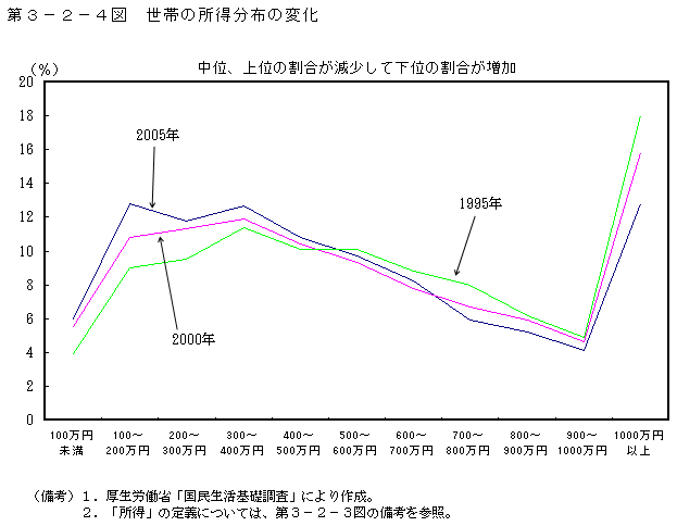 第3-2-4図 世帯の所得分布の変化