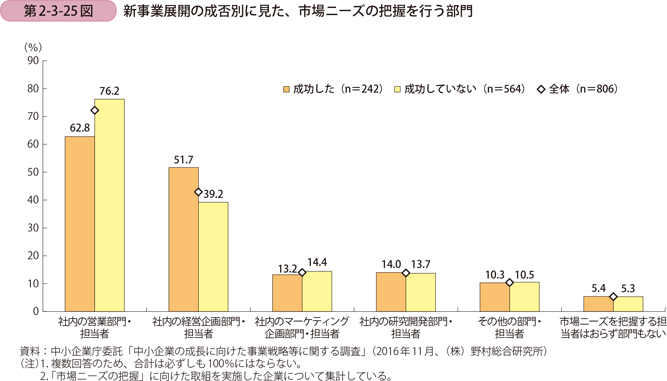 新事業展開の成否別に見た、市場ニーズの把握を行う部門