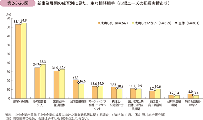 新事業展開の成否別に見た、主な相談相手（市場ニーズの把握実績あり）