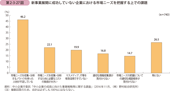 新事業展開に成功していない企業における市場ニーズを把握する上での課題