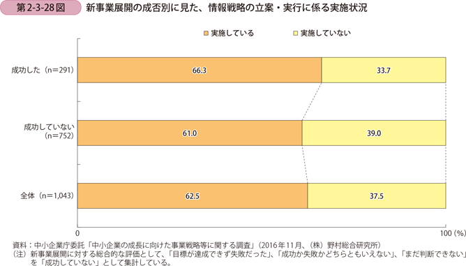 新事業展開の成否別に見た、情報戦略の立案・実行に係る実施状況