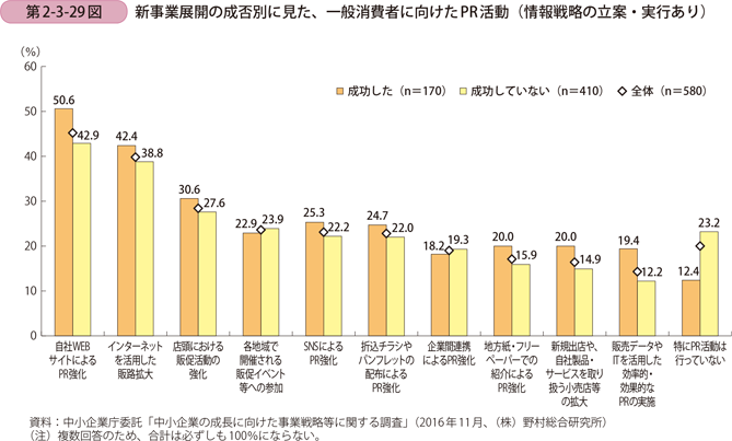 新事業展開の成否別に見た、一般消費者に向けたPR活動 （情報戦略の立案・実行あり）