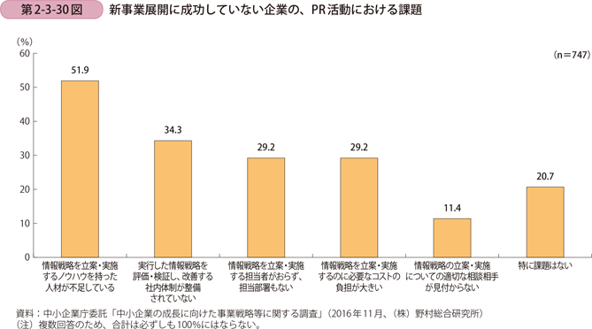 新事業展開に成功していない企業の、PR活動における課題