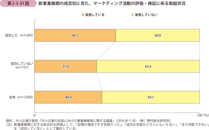 新事業展開の成否別に見た、マーケティング活動の評価・検証に係る取組状況