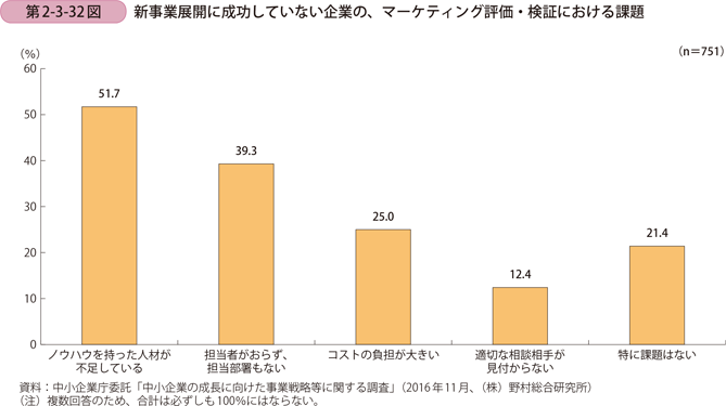 新事業展開に成功していない企業の、マーケティング評価・検証における課題