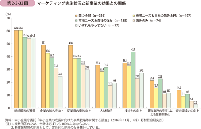 マーケティング実施状況と新事業の効果との関係