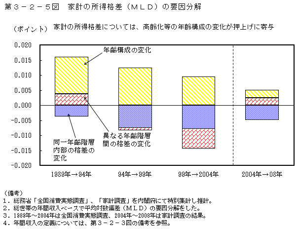 第3-2-5図 家計の所得格差(MLD)の要因分解