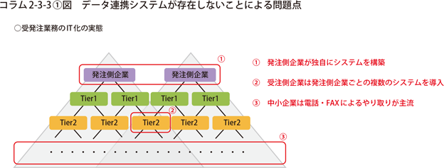 データ連携システムが存在しないことによる問題点