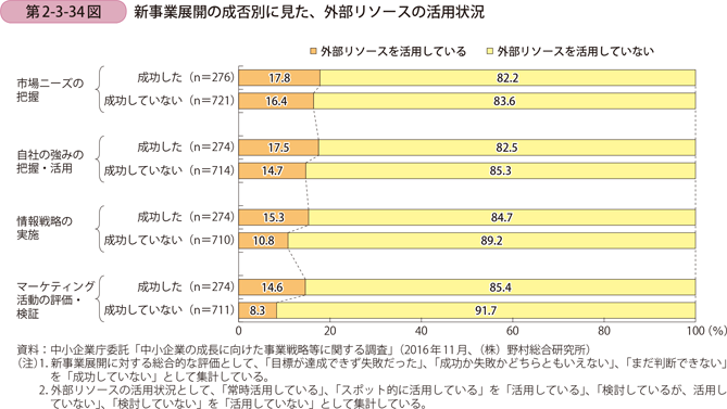 新事業展開の成否別に見た、外部リソースの活用状況