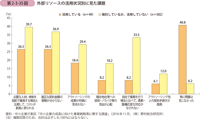 外部リソースの活用状況別に見た課題