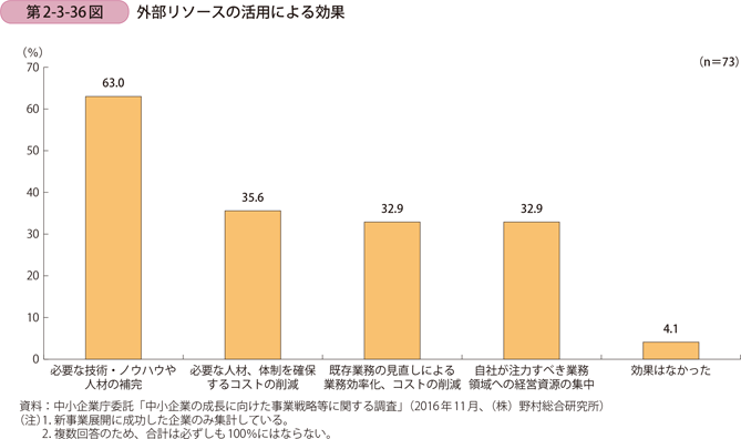 外部リソースの活用による効果