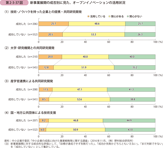 新事業展開の成否別に見た、オープンイノベーションの活用状況