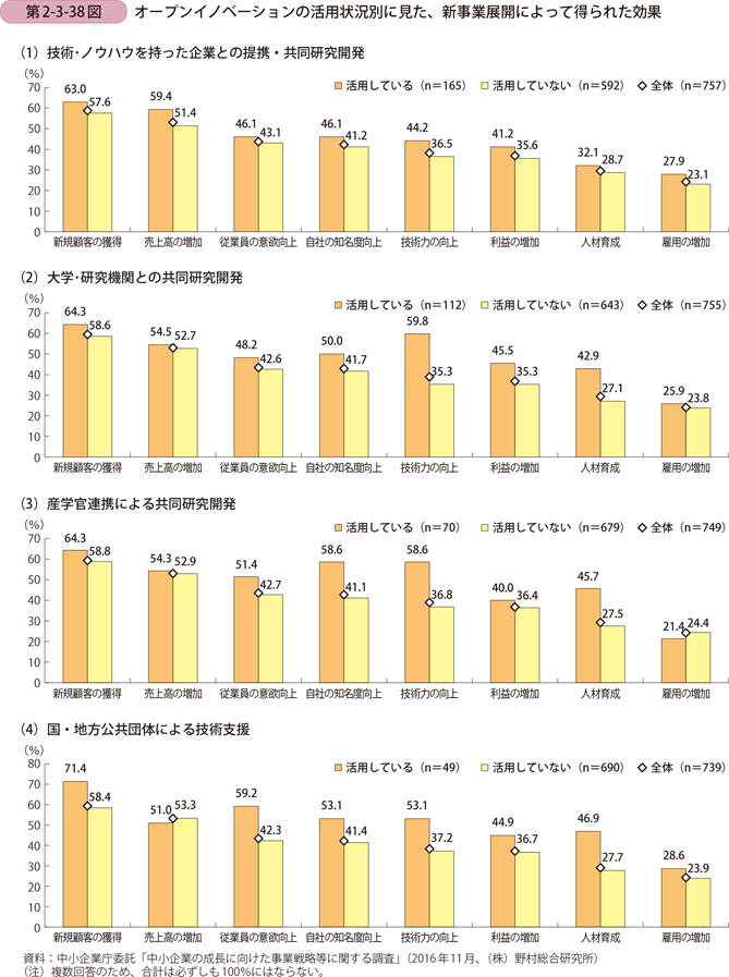 オープンイノベーションの活用状況別に見た、新事業展開によって得られた効果