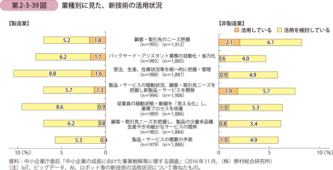 業種別に見た、新技術の活用状況