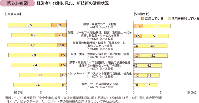 経営者年代別に見た、新技術の活用状況